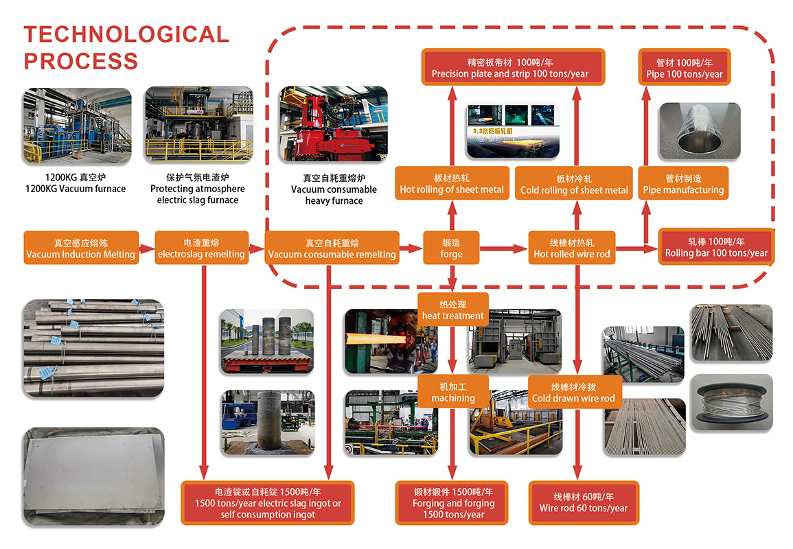Nickel Alloys Production process
